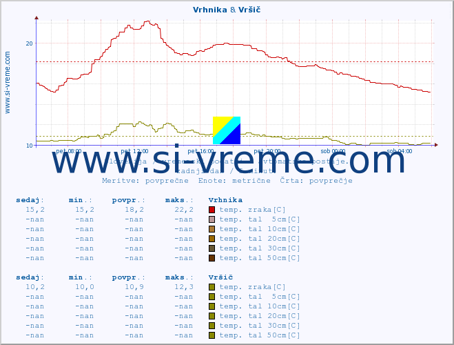 POVPREČJE :: Vrhnika & Vršič :: temp. zraka | vlaga | smer vetra | hitrost vetra | sunki vetra | tlak | padavine | sonce | temp. tal  5cm | temp. tal 10cm | temp. tal 20cm | temp. tal 30cm | temp. tal 50cm :: zadnji dan / 5 minut.