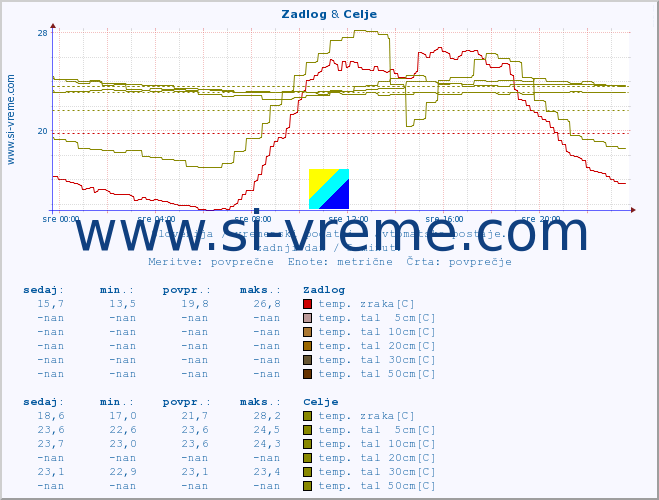 POVPREČJE :: Zadlog & Celje :: temp. zraka | vlaga | smer vetra | hitrost vetra | sunki vetra | tlak | padavine | sonce | temp. tal  5cm | temp. tal 10cm | temp. tal 20cm | temp. tal 30cm | temp. tal 50cm :: zadnji dan / 5 minut.