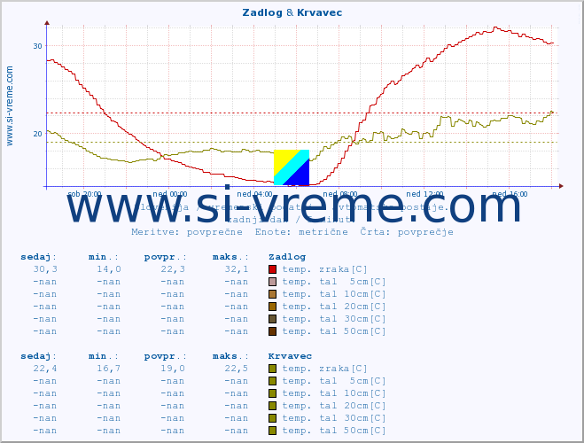 POVPREČJE :: Zadlog & Krvavec :: temp. zraka | vlaga | smer vetra | hitrost vetra | sunki vetra | tlak | padavine | sonce | temp. tal  5cm | temp. tal 10cm | temp. tal 20cm | temp. tal 30cm | temp. tal 50cm :: zadnji dan / 5 minut.