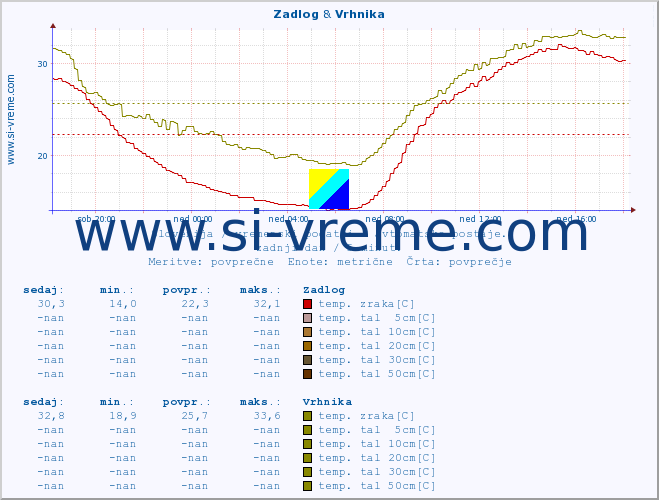 POVPREČJE :: Zadlog & Vrhnika :: temp. zraka | vlaga | smer vetra | hitrost vetra | sunki vetra | tlak | padavine | sonce | temp. tal  5cm | temp. tal 10cm | temp. tal 20cm | temp. tal 30cm | temp. tal 50cm :: zadnji dan / 5 minut.