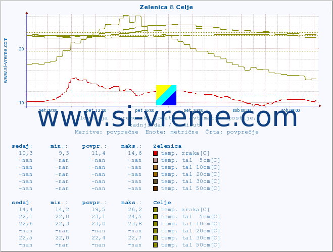 POVPREČJE :: Zelenica & Celje :: temp. zraka | vlaga | smer vetra | hitrost vetra | sunki vetra | tlak | padavine | sonce | temp. tal  5cm | temp. tal 10cm | temp. tal 20cm | temp. tal 30cm | temp. tal 50cm :: zadnji dan / 5 minut.