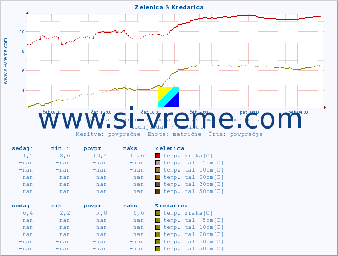 POVPREČJE :: Zelenica & Kredarica :: temp. zraka | vlaga | smer vetra | hitrost vetra | sunki vetra | tlak | padavine | sonce | temp. tal  5cm | temp. tal 10cm | temp. tal 20cm | temp. tal 30cm | temp. tal 50cm :: zadnji dan / 5 minut.