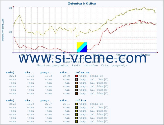 POVPREČJE :: Zelenica & Otlica :: temp. zraka | vlaga | smer vetra | hitrost vetra | sunki vetra | tlak | padavine | sonce | temp. tal  5cm | temp. tal 10cm | temp. tal 20cm | temp. tal 30cm | temp. tal 50cm :: zadnji dan / 5 minut.