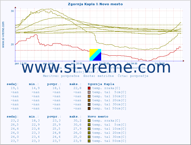 POVPREČJE :: Zgornja Kapla & Novo mesto :: temp. zraka | vlaga | smer vetra | hitrost vetra | sunki vetra | tlak | padavine | sonce | temp. tal  5cm | temp. tal 10cm | temp. tal 20cm | temp. tal 30cm | temp. tal 50cm :: zadnji dan / 5 minut.