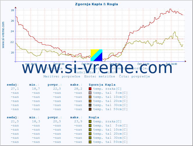 POVPREČJE :: Zgornja Kapla & Rogla :: temp. zraka | vlaga | smer vetra | hitrost vetra | sunki vetra | tlak | padavine | sonce | temp. tal  5cm | temp. tal 10cm | temp. tal 20cm | temp. tal 30cm | temp. tal 50cm :: zadnji dan / 5 minut.