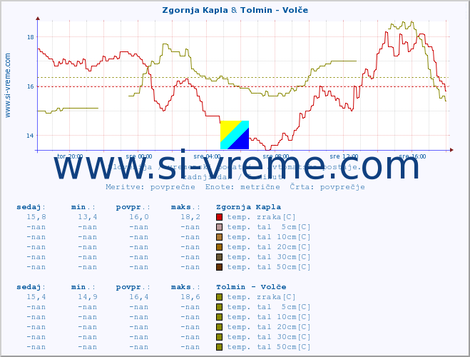 POVPREČJE :: Zgornja Kapla & Tolmin - Volče :: temp. zraka | vlaga | smer vetra | hitrost vetra | sunki vetra | tlak | padavine | sonce | temp. tal  5cm | temp. tal 10cm | temp. tal 20cm | temp. tal 30cm | temp. tal 50cm :: zadnji dan / 5 minut.