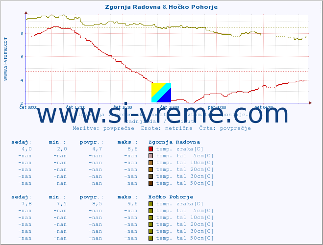 POVPREČJE :: Zgornja Radovna & Hočko Pohorje :: temp. zraka | vlaga | smer vetra | hitrost vetra | sunki vetra | tlak | padavine | sonce | temp. tal  5cm | temp. tal 10cm | temp. tal 20cm | temp. tal 30cm | temp. tal 50cm :: zadnji dan / 5 minut.