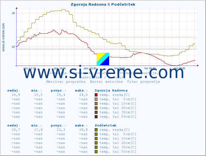 POVPREČJE :: Zgornja Radovna & Podčetrtek :: temp. zraka | vlaga | smer vetra | hitrost vetra | sunki vetra | tlak | padavine | sonce | temp. tal  5cm | temp. tal 10cm | temp. tal 20cm | temp. tal 30cm | temp. tal 50cm :: zadnji dan / 5 minut.