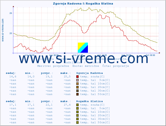 POVPREČJE :: Zgornja Radovna & Rogaška Slatina :: temp. zraka | vlaga | smer vetra | hitrost vetra | sunki vetra | tlak | padavine | sonce | temp. tal  5cm | temp. tal 10cm | temp. tal 20cm | temp. tal 30cm | temp. tal 50cm :: zadnji dan / 5 minut.