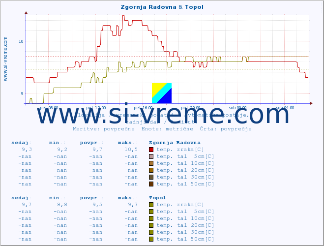 POVPREČJE :: Zgornja Radovna & Topol :: temp. zraka | vlaga | smer vetra | hitrost vetra | sunki vetra | tlak | padavine | sonce | temp. tal  5cm | temp. tal 10cm | temp. tal 20cm | temp. tal 30cm | temp. tal 50cm :: zadnji dan / 5 minut.