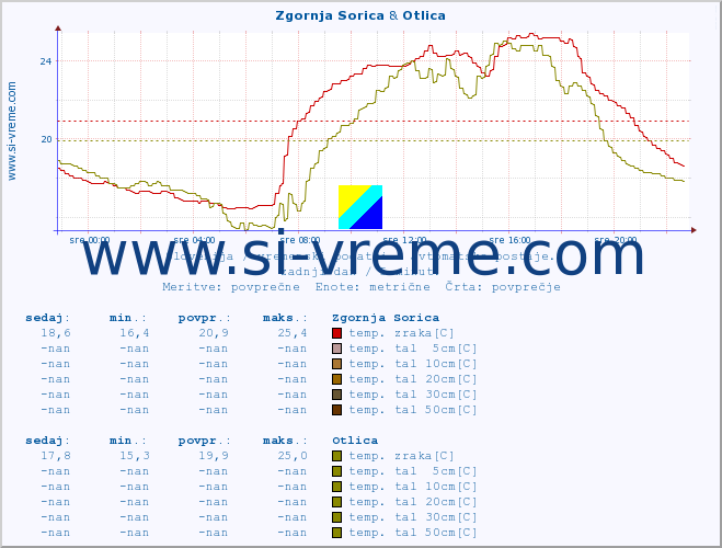 POVPREČJE :: Zgornja Sorica & Otlica :: temp. zraka | vlaga | smer vetra | hitrost vetra | sunki vetra | tlak | padavine | sonce | temp. tal  5cm | temp. tal 10cm | temp. tal 20cm | temp. tal 30cm | temp. tal 50cm :: zadnji dan / 5 minut.