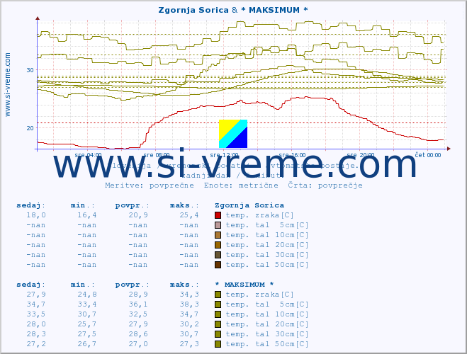 POVPREČJE :: Zgornja Sorica & * MAKSIMUM * :: temp. zraka | vlaga | smer vetra | hitrost vetra | sunki vetra | tlak | padavine | sonce | temp. tal  5cm | temp. tal 10cm | temp. tal 20cm | temp. tal 30cm | temp. tal 50cm :: zadnji dan / 5 minut.