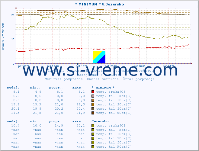 POVPREČJE :: * MINIMUM * & Jezersko :: temp. zraka | vlaga | smer vetra | hitrost vetra | sunki vetra | tlak | padavine | sonce | temp. tal  5cm | temp. tal 10cm | temp. tal 20cm | temp. tal 30cm | temp. tal 50cm :: zadnji dan / 5 minut.