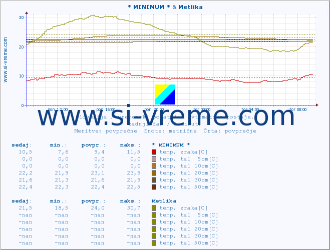 POVPREČJE :: * MINIMUM * & Metlika :: temp. zraka | vlaga | smer vetra | hitrost vetra | sunki vetra | tlak | padavine | sonce | temp. tal  5cm | temp. tal 10cm | temp. tal 20cm | temp. tal 30cm | temp. tal 50cm :: zadnji dan / 5 minut.