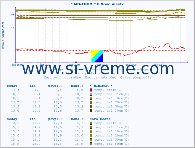 POVPREČJE :: * MINIMUM * & Novo mesto :: temp. zraka | vlaga | smer vetra | hitrost vetra | sunki vetra | tlak | padavine | sonce | temp. tal  5cm | temp. tal 10cm | temp. tal 20cm | temp. tal 30cm | temp. tal 50cm :: zadnji dan / 5 minut.