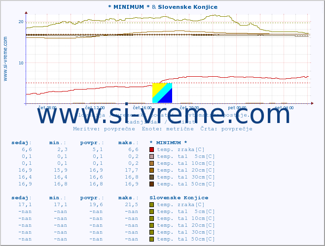 POVPREČJE :: * MINIMUM * & Slovenske Konjice :: temp. zraka | vlaga | smer vetra | hitrost vetra | sunki vetra | tlak | padavine | sonce | temp. tal  5cm | temp. tal 10cm | temp. tal 20cm | temp. tal 30cm | temp. tal 50cm :: zadnji dan / 5 minut.