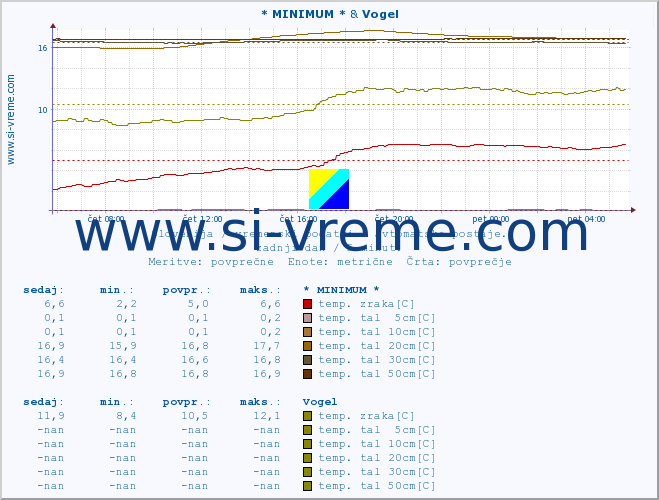 POVPREČJE :: * MINIMUM * & Vogel :: temp. zraka | vlaga | smer vetra | hitrost vetra | sunki vetra | tlak | padavine | sonce | temp. tal  5cm | temp. tal 10cm | temp. tal 20cm | temp. tal 30cm | temp. tal 50cm :: zadnji dan / 5 minut.