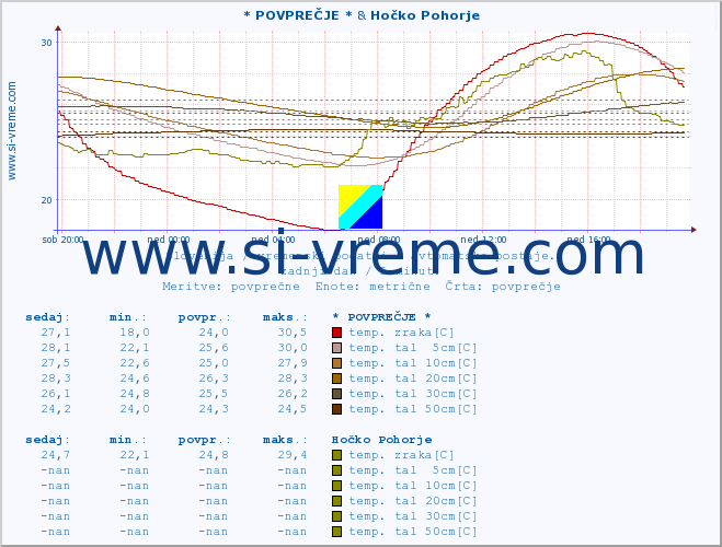 POVPREČJE :: * POVPREČJE * & Hočko Pohorje :: temp. zraka | vlaga | smer vetra | hitrost vetra | sunki vetra | tlak | padavine | sonce | temp. tal  5cm | temp. tal 10cm | temp. tal 20cm | temp. tal 30cm | temp. tal 50cm :: zadnji dan / 5 minut.