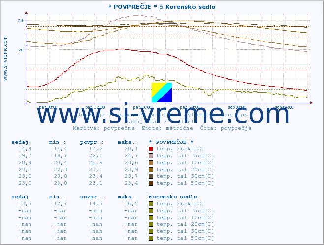 POVPREČJE :: * POVPREČJE * & Korensko sedlo :: temp. zraka | vlaga | smer vetra | hitrost vetra | sunki vetra | tlak | padavine | sonce | temp. tal  5cm | temp. tal 10cm | temp. tal 20cm | temp. tal 30cm | temp. tal 50cm :: zadnji dan / 5 minut.