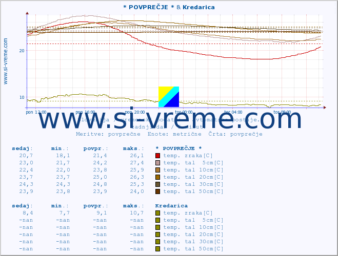 POVPREČJE :: * POVPREČJE * & Kredarica :: temp. zraka | vlaga | smer vetra | hitrost vetra | sunki vetra | tlak | padavine | sonce | temp. tal  5cm | temp. tal 10cm | temp. tal 20cm | temp. tal 30cm | temp. tal 50cm :: zadnji dan / 5 minut.