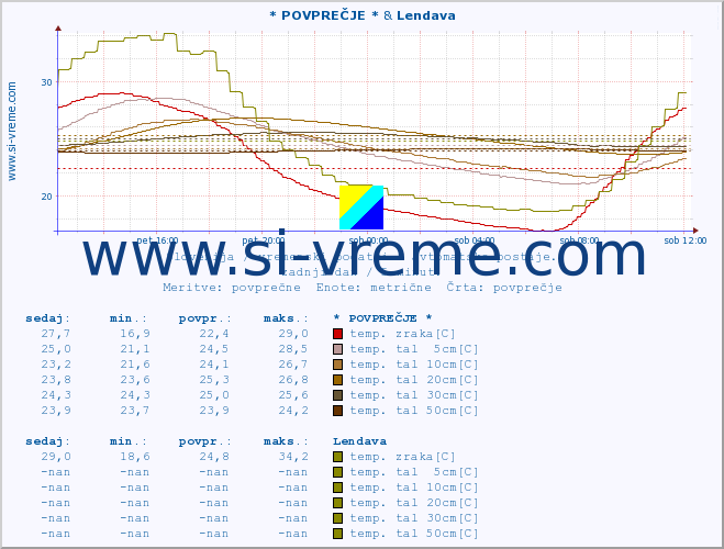 POVPREČJE :: * POVPREČJE * & Lendava :: temp. zraka | vlaga | smer vetra | hitrost vetra | sunki vetra | tlak | padavine | sonce | temp. tal  5cm | temp. tal 10cm | temp. tal 20cm | temp. tal 30cm | temp. tal 50cm :: zadnji dan / 5 minut.