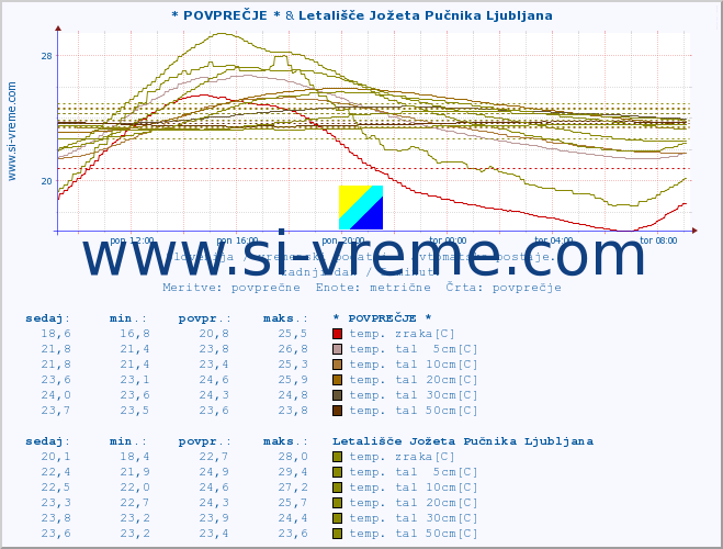 POVPREČJE :: * POVPREČJE * & Letališče Jožeta Pučnika Ljubljana :: temp. zraka | vlaga | smer vetra | hitrost vetra | sunki vetra | tlak | padavine | sonce | temp. tal  5cm | temp. tal 10cm | temp. tal 20cm | temp. tal 30cm | temp. tal 50cm :: zadnji dan / 5 minut.