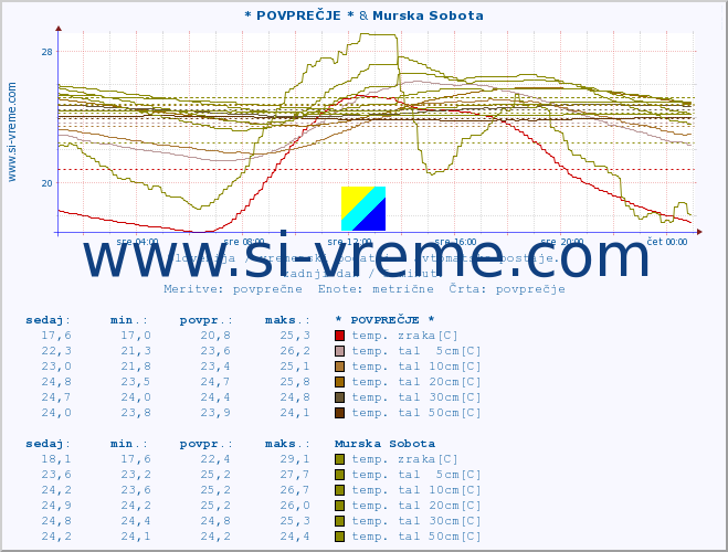 POVPREČJE :: * POVPREČJE * & Murska Sobota :: temp. zraka | vlaga | smer vetra | hitrost vetra | sunki vetra | tlak | padavine | sonce | temp. tal  5cm | temp. tal 10cm | temp. tal 20cm | temp. tal 30cm | temp. tal 50cm :: zadnji dan / 5 minut.