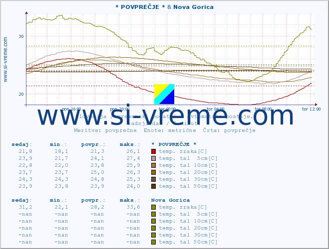 POVPREČJE :: * POVPREČJE * & Nova Gorica :: temp. zraka | vlaga | smer vetra | hitrost vetra | sunki vetra | tlak | padavine | sonce | temp. tal  5cm | temp. tal 10cm | temp. tal 20cm | temp. tal 30cm | temp. tal 50cm :: zadnji dan / 5 minut.