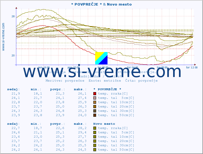 POVPREČJE :: * POVPREČJE * & Novo mesto :: temp. zraka | vlaga | smer vetra | hitrost vetra | sunki vetra | tlak | padavine | sonce | temp. tal  5cm | temp. tal 10cm | temp. tal 20cm | temp. tal 30cm | temp. tal 50cm :: zadnji dan / 5 minut.