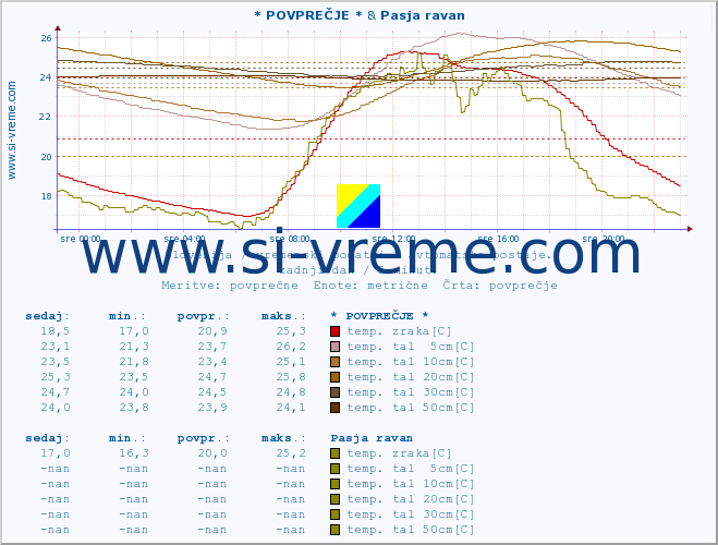 POVPREČJE :: * POVPREČJE * & Pasja ravan :: temp. zraka | vlaga | smer vetra | hitrost vetra | sunki vetra | tlak | padavine | sonce | temp. tal  5cm | temp. tal 10cm | temp. tal 20cm | temp. tal 30cm | temp. tal 50cm :: zadnji dan / 5 minut.