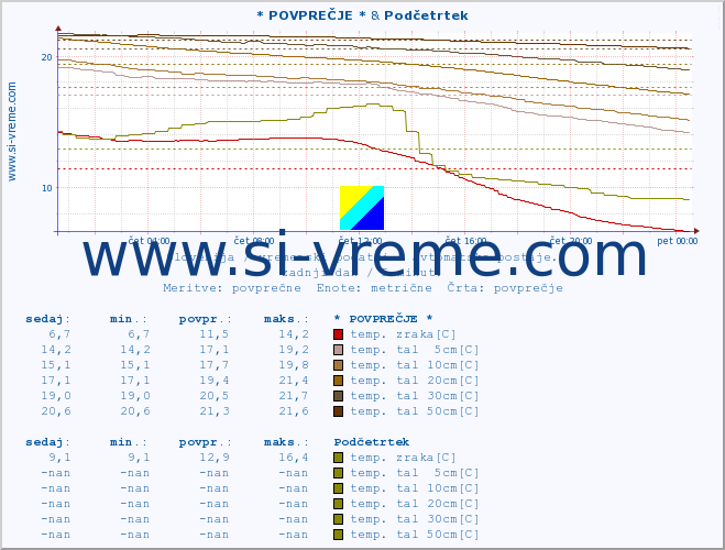 POVPREČJE :: * POVPREČJE * & Podčetrtek :: temp. zraka | vlaga | smer vetra | hitrost vetra | sunki vetra | tlak | padavine | sonce | temp. tal  5cm | temp. tal 10cm | temp. tal 20cm | temp. tal 30cm | temp. tal 50cm :: zadnji dan / 5 minut.