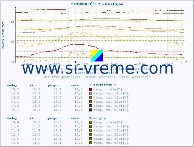 POVPREČJE :: * POVPREČJE * & Postojna :: temp. zraka | vlaga | smer vetra | hitrost vetra | sunki vetra | tlak | padavine | sonce | temp. tal  5cm | temp. tal 10cm | temp. tal 20cm | temp. tal 30cm | temp. tal 50cm :: zadnji dan / 5 minut.