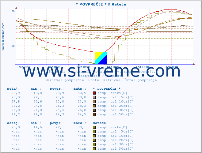 POVPREČJE :: * POVPREČJE * & Rateče :: temp. zraka | vlaga | smer vetra | hitrost vetra | sunki vetra | tlak | padavine | sonce | temp. tal  5cm | temp. tal 10cm | temp. tal 20cm | temp. tal 30cm | temp. tal 50cm :: zadnji dan / 5 minut.