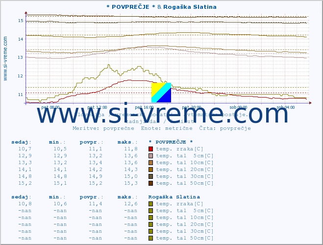 POVPREČJE :: * POVPREČJE * & Rogaška Slatina :: temp. zraka | vlaga | smer vetra | hitrost vetra | sunki vetra | tlak | padavine | sonce | temp. tal  5cm | temp. tal 10cm | temp. tal 20cm | temp. tal 30cm | temp. tal 50cm :: zadnji dan / 5 minut.