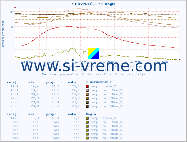 POVPREČJE :: * POVPREČJE * & Rogla :: temp. zraka | vlaga | smer vetra | hitrost vetra | sunki vetra | tlak | padavine | sonce | temp. tal  5cm | temp. tal 10cm | temp. tal 20cm | temp. tal 30cm | temp. tal 50cm :: zadnji dan / 5 minut.