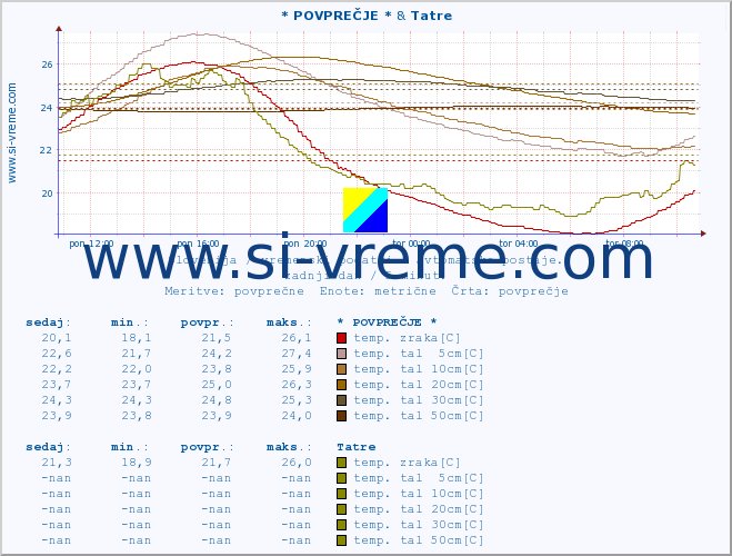 POVPREČJE :: * POVPREČJE * & Tatre :: temp. zraka | vlaga | smer vetra | hitrost vetra | sunki vetra | tlak | padavine | sonce | temp. tal  5cm | temp. tal 10cm | temp. tal 20cm | temp. tal 30cm | temp. tal 50cm :: zadnji dan / 5 minut.