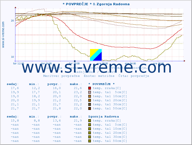 POVPREČJE :: * POVPREČJE * & Zgornja Radovna :: temp. zraka | vlaga | smer vetra | hitrost vetra | sunki vetra | tlak | padavine | sonce | temp. tal  5cm | temp. tal 10cm | temp. tal 20cm | temp. tal 30cm | temp. tal 50cm :: zadnji dan / 5 minut.