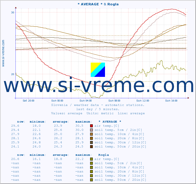  :: * AVERAGE * & Rogla :: air temp. | humi- dity | wind dir. | wind speed | wind gusts | air pressure | precipi- tation | sun strength | soil temp. 5cm / 2in | soil temp. 10cm / 4in | soil temp. 20cm / 8in | soil temp. 30cm / 12in | soil temp. 50cm / 20in :: last day / 5 minutes.