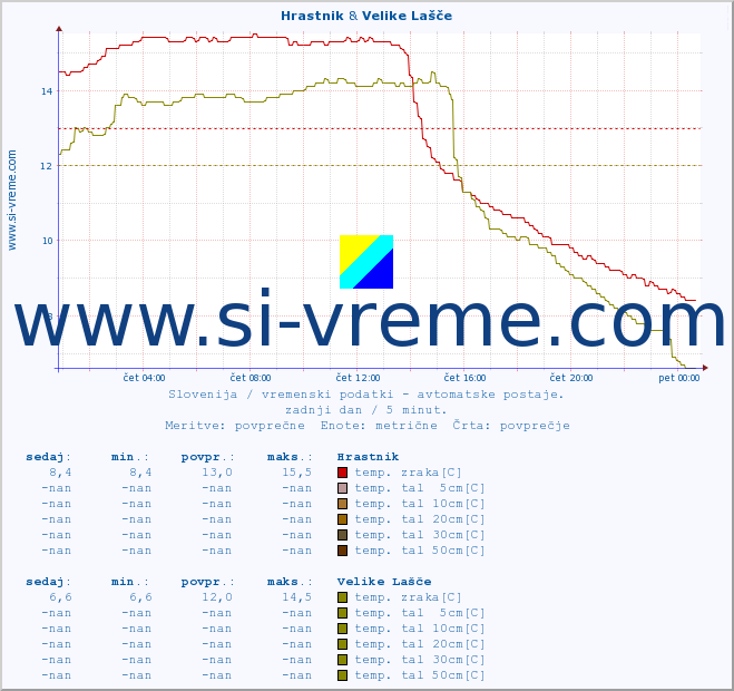 POVPREČJE :: Hrastnik & Velike Lašče :: temp. zraka | vlaga | smer vetra | hitrost vetra | sunki vetra | tlak | padavine | sonce | temp. tal  5cm | temp. tal 10cm | temp. tal 20cm | temp. tal 30cm | temp. tal 50cm :: zadnji dan / 5 minut.