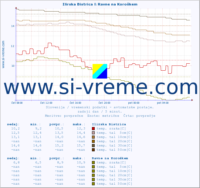 POVPREČJE :: Ilirska Bistrica & Ravne na Koroškem :: temp. zraka | vlaga | smer vetra | hitrost vetra | sunki vetra | tlak | padavine | sonce | temp. tal  5cm | temp. tal 10cm | temp. tal 20cm | temp. tal 30cm | temp. tal 50cm :: zadnji dan / 5 minut.
