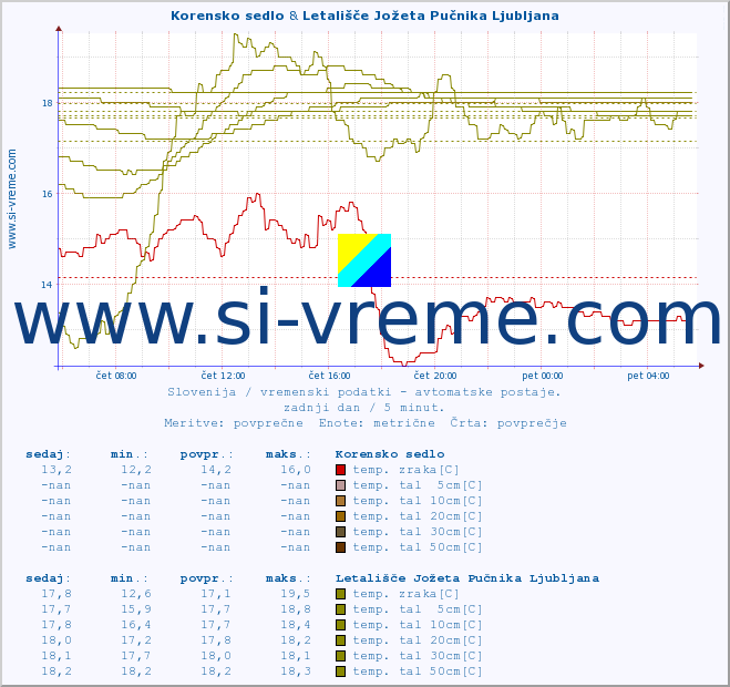 POVPREČJE :: Korensko sedlo & Letališče Jožeta Pučnika Ljubljana :: temp. zraka | vlaga | smer vetra | hitrost vetra | sunki vetra | tlak | padavine | sonce | temp. tal  5cm | temp. tal 10cm | temp. tal 20cm | temp. tal 30cm | temp. tal 50cm :: zadnji dan / 5 minut.