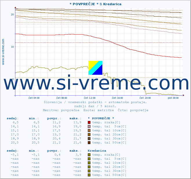 POVPREČJE :: * POVPREČJE * & Kredarica :: temp. zraka | vlaga | smer vetra | hitrost vetra | sunki vetra | tlak | padavine | sonce | temp. tal  5cm | temp. tal 10cm | temp. tal 20cm | temp. tal 30cm | temp. tal 50cm :: zadnji dan / 5 minut.