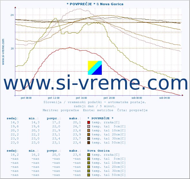 POVPREČJE :: * POVPREČJE * & Nova Gorica :: temp. zraka | vlaga | smer vetra | hitrost vetra | sunki vetra | tlak | padavine | sonce | temp. tal  5cm | temp. tal 10cm | temp. tal 20cm | temp. tal 30cm | temp. tal 50cm :: zadnji dan / 5 minut.