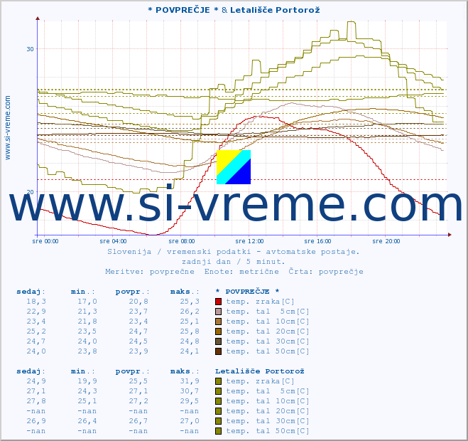 POVPREČJE :: * POVPREČJE * & Letališče Portorož :: temp. zraka | vlaga | smer vetra | hitrost vetra | sunki vetra | tlak | padavine | sonce | temp. tal  5cm | temp. tal 10cm | temp. tal 20cm | temp. tal 30cm | temp. tal 50cm :: zadnji dan / 5 minut.