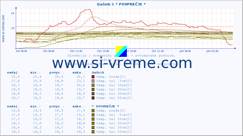 POVPREČJE :: Gačnik & * POVPREČJE * :: temp. zraka | vlaga | smer vetra | hitrost vetra | sunki vetra | tlak | padavine | sonce | temp. tal  5cm | temp. tal 10cm | temp. tal 20cm | temp. tal 30cm | temp. tal 50cm :: zadnji dan / 5 minut.