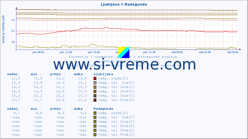 POVPREČJE :: Ljubljana & Radegunda :: temp. zraka | vlaga | smer vetra | hitrost vetra | sunki vetra | tlak | padavine | sonce | temp. tal  5cm | temp. tal 10cm | temp. tal 20cm | temp. tal 30cm | temp. tal 50cm :: zadnji dan / 5 minut.