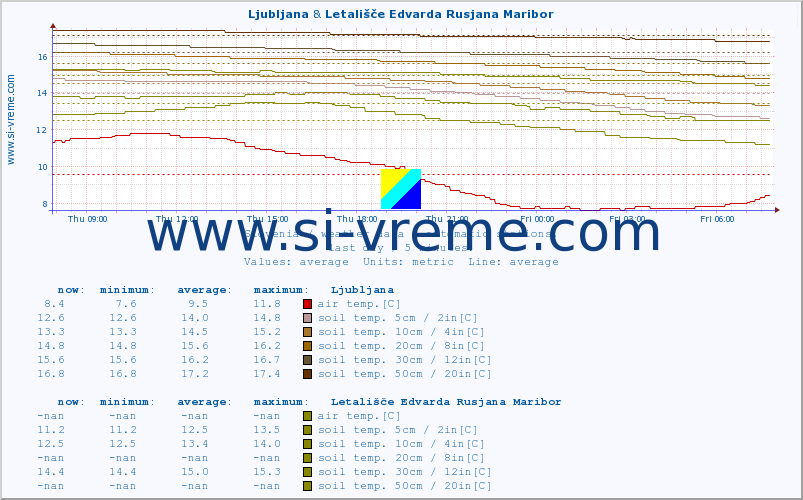  :: Ljubljana & Letališče Edvarda Rusjana Maribor :: air temp. | humi- dity | wind dir. | wind speed | wind gusts | air pressure | precipi- tation | sun strength | soil temp. 5cm / 2in | soil temp. 10cm / 4in | soil temp. 20cm / 8in | soil temp. 30cm / 12in | soil temp. 50cm / 20in :: last day / 5 minutes.