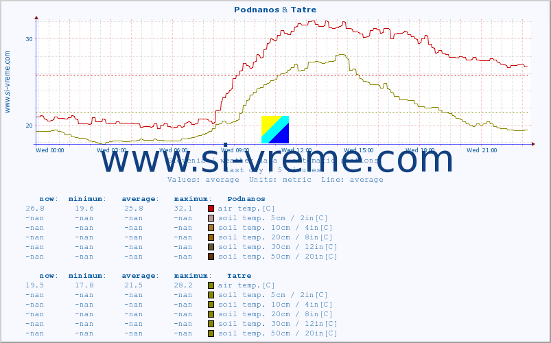 :: Podnanos & Tatre :: air temp. | humi- dity | wind dir. | wind speed | wind gusts | air pressure | precipi- tation | sun strength | soil temp. 5cm / 2in | soil temp. 10cm / 4in | soil temp. 20cm / 8in | soil temp. 30cm / 12in | soil temp. 50cm / 20in :: last day / 5 minutes.