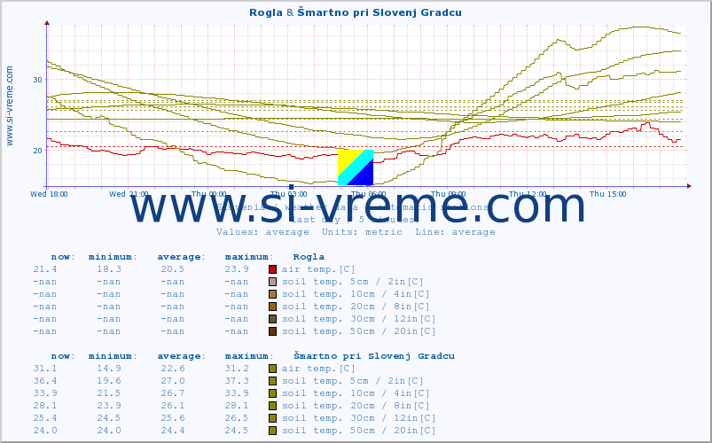  :: Rogla & Šmartno pri Slovenj Gradcu :: air temp. | humi- dity | wind dir. | wind speed | wind gusts | air pressure | precipi- tation | sun strength | soil temp. 5cm / 2in | soil temp. 10cm / 4in | soil temp. 20cm / 8in | soil temp. 30cm / 12in | soil temp. 50cm / 20in :: last day / 5 minutes.