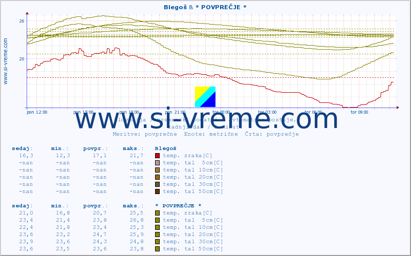 POVPREČJE :: Blegoš & * POVPREČJE * :: temp. zraka | vlaga | smer vetra | hitrost vetra | sunki vetra | tlak | padavine | sonce | temp. tal  5cm | temp. tal 10cm | temp. tal 20cm | temp. tal 30cm | temp. tal 50cm :: zadnji dan / 5 minut.